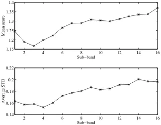 Figure 3: Mean veriﬁcation scores and their standard deviations for each sub-band.