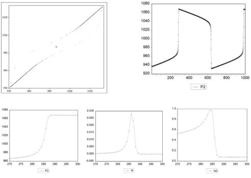 Fig. 1. Top panel: Left figure: phase space projection of prices p t for deterministic skeleton without noise, where p t is plotted against p t−1 : coexisting limit cycle and stable fundamental steady state p ∗ = 1000 (marked as a square)