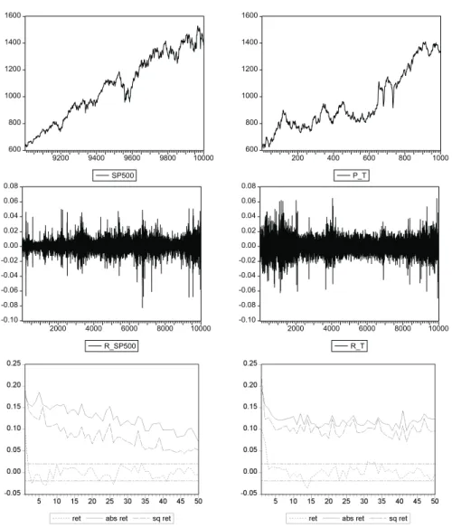 Fig. 2. Daily S&amp;P 500 data (left panel; prices: 07/11/1996—05/10/2000, returns: