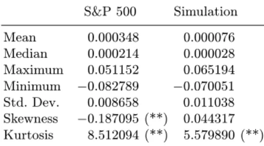 Table 1. Descriptive statistics for returns shown in figure 2. (**) null hypothesis of normality rejected at the 1% level.
