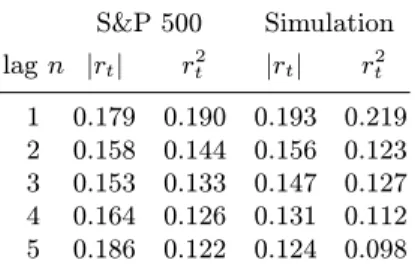 Table 2. Autocorrelations of the absolute and squared returns shown in figure 2.
