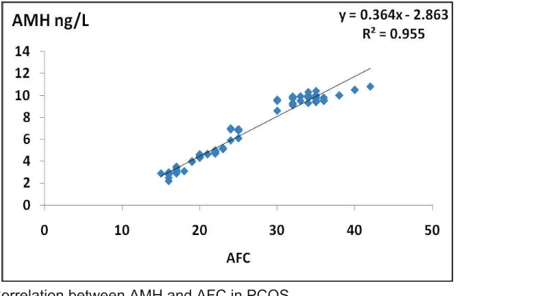 Figure 1: Correlation between AMH and AFC in PCOS.  