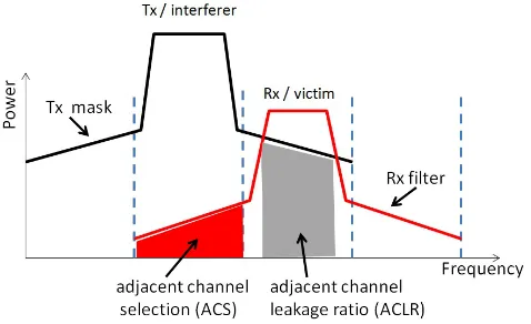 Fig. 1.The basic causes of adjacent channel interference. The transmitterand the receiver play a role.