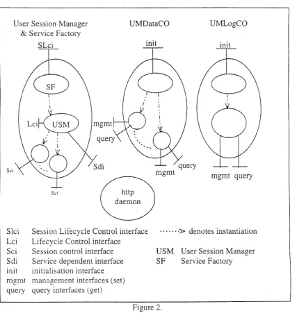 Figure 2. There are two factory interfaces shown. The object that implements the UMDataCO produces objects that meter a init interface of the session’s usage and the object that implements the 