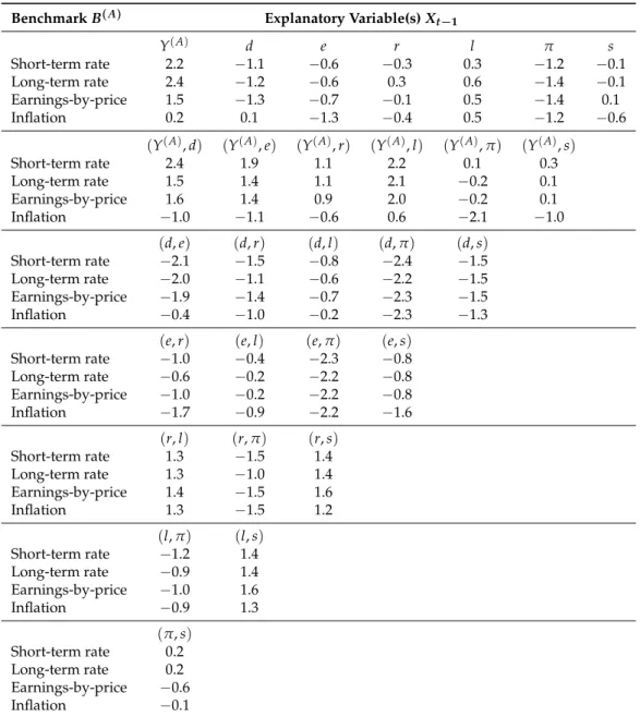 Table 2. Predictive power for the variance of one-year excess stock returns Y t (A) : the single benchmarking approach