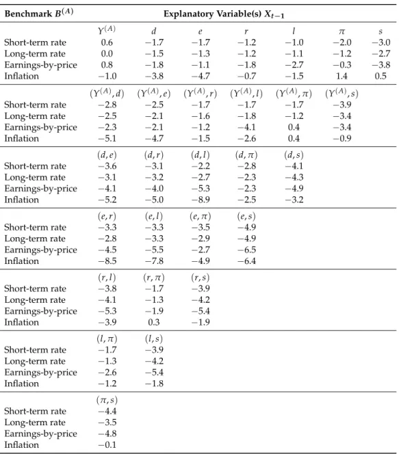 Table 3. Predictive power for the variance of five-year excess stock returns Z (A) t : the single benchmarking approach