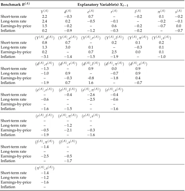 Table 4. Predictive power for the variance of one-year excess stock returns Y t (A) : the double benchmarking approach