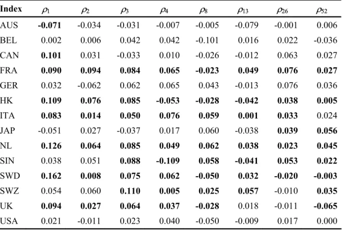 Table 3:   Autocorrelation of Weekly EPRA Index Returns from January 1990 to December  2006 (in Local Currency) 