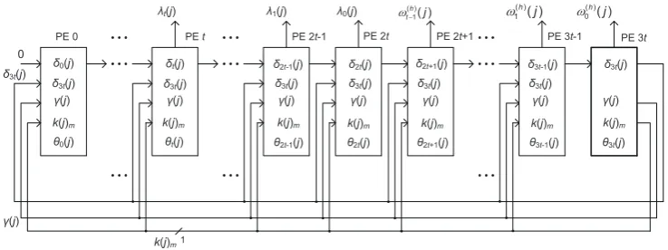 Figure 1: System architecture to solve error location polynomial [16, 1].
