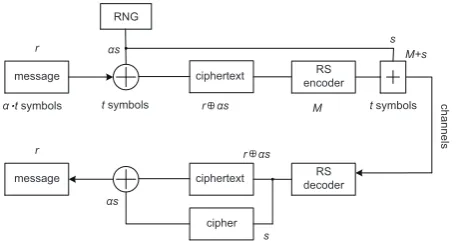 Figure 5: Stream cipher by subcode or shortened RScodes.