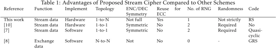 Figure 6: Hiding information as stream cipher in RS codes.