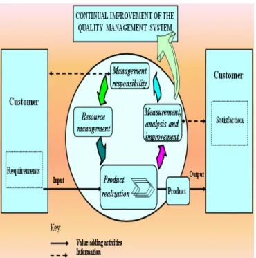 Figure 1 Quality management system (ISO 9001:2000)  5.  ISO 9000 and quality management system 