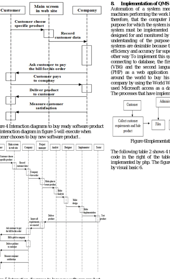 Figure 4 Interaction diagrams to buy ready software product  The interaction diagram in figure 5 will execute when  customer chooses to buy new software product 