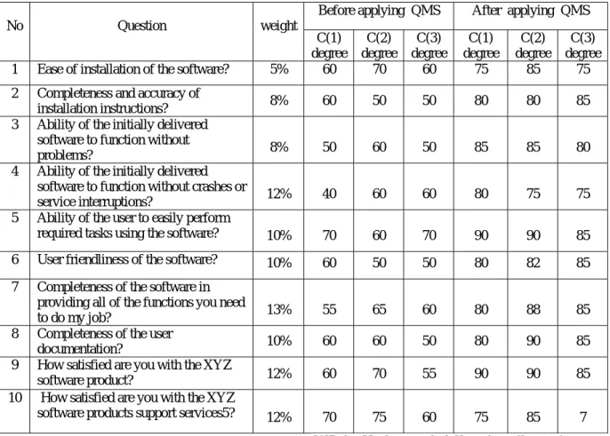 Table 4 Customer Questioners 