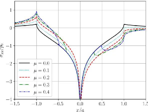 Figure 2: Normalized stress σindentation depth xx at the surface of the half-space in the plane y = 0 for a conical contact with δ and tangential displacement ux,0 = δ / 4 as a function of the normalized x-coordinate for different friction coefficients μ