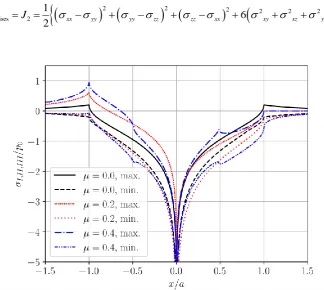 Figure 3: Normalized von Mises equivalent stress σmises at the surface of the half-space in the plane y = 0 for a conical contact with indentation depth δ and tangential displacement ux,0 = δ / 4  as a function of the normalized x-coordinate for different 