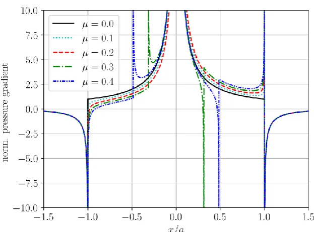 Figure 5: Normalized gradient of the hydrostatic pressure at the surface of the half-space in the plane y conical contact with indentation depth = 0 for a δ and tangential displacement ux,0 = δ / 4  as a function of the normalized x-coordinate for differen