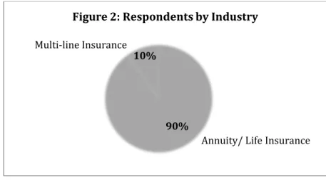 Figure 2: Respondents by Industry 