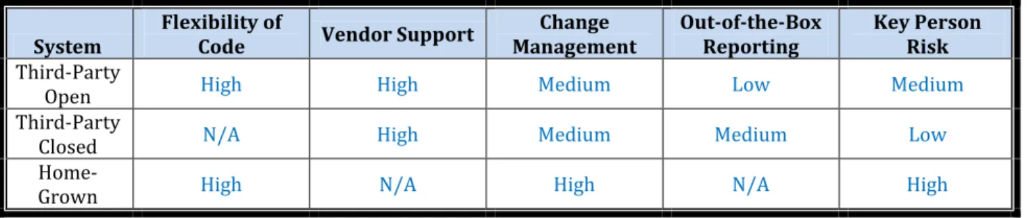 Figure 10: Comparison of Modeling Platform Types 