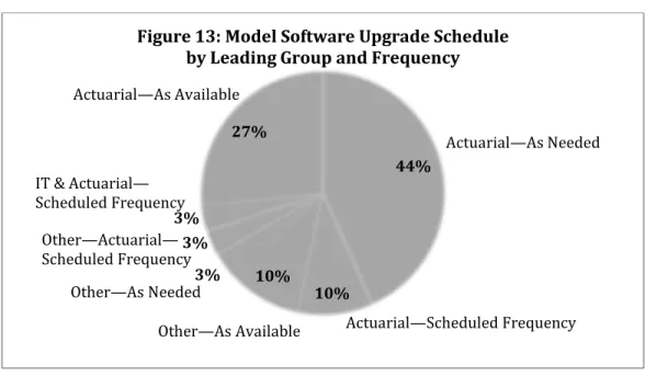 Figure 14: Controls over Spreadsheets 44% 10% 10% 3% 3% 3% 27% 