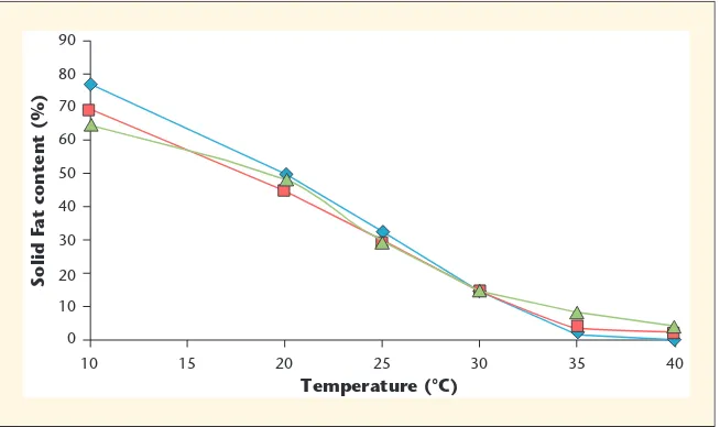 Figure 1. The melting behavior of oils and fats is expressed as Solid Fat Content (SFC)(in %) infunction of temperature (8C)