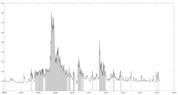 Fig. 1. High Volatility Periods