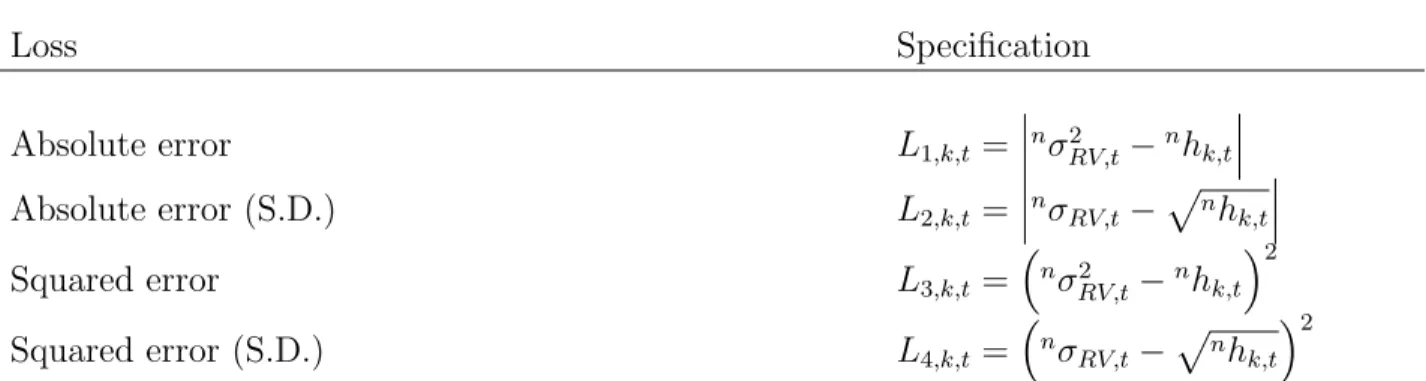 Table 1: Specifications of Loss Functions Loss Specification Absolute error L 1,k,t =   n σ 2 RV,t − n h k,t  Absolute error (S.D.) L 2,k,t =   n σ RV,t − p n h k,t  Squared error L 3,k,t =  n σ RV,t2 − n h k,t  2 Squared error (S.D.) L 4,k,t