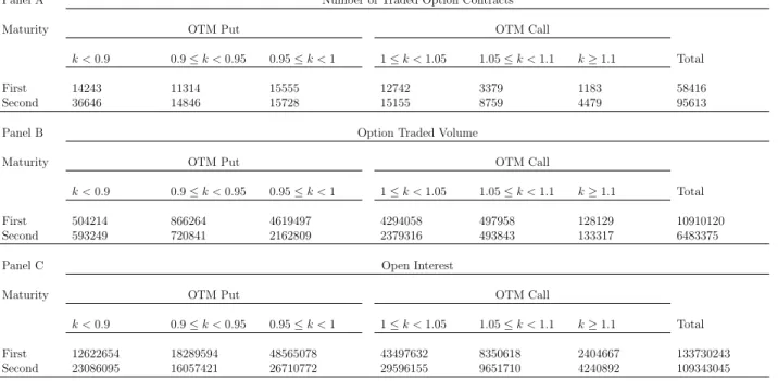 Table 2: Summary Statistics of DJX Options