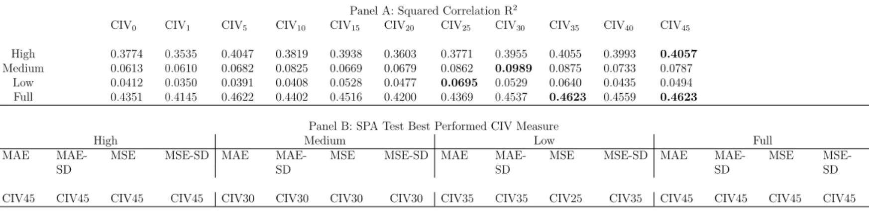 Table 4: One-day ahead forecasting performance of EGARCH
