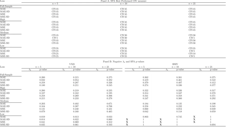 Table 6: Multi-day ahead forecasting performance of EGARCH