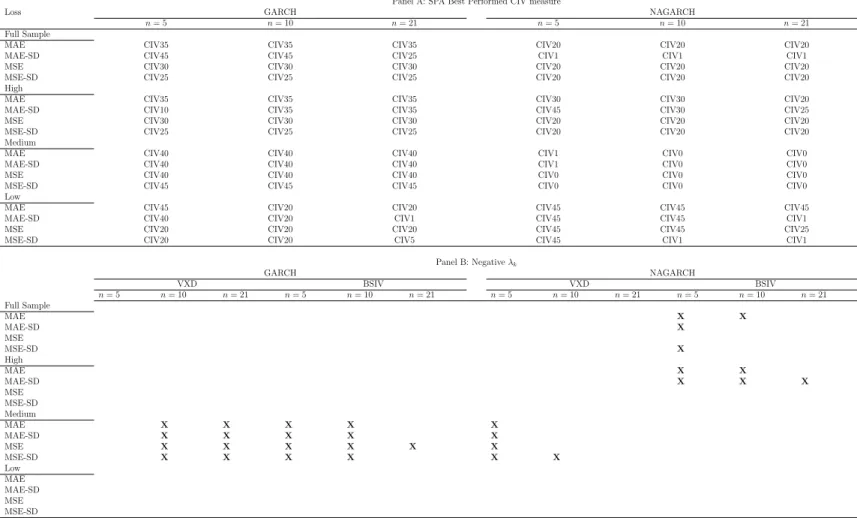 Table 8: Multi-day ahead forecasting performance of alternative models