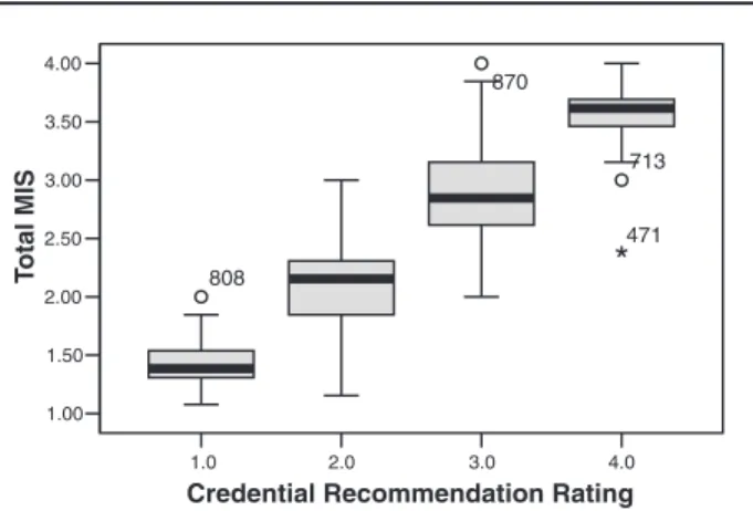 FIGURE 3: Box Plot—Total Mean Item Scores (MISs) by Cre- Cre-dential Recommendation Rating (All Subject Areas)—2004 Pilot Year