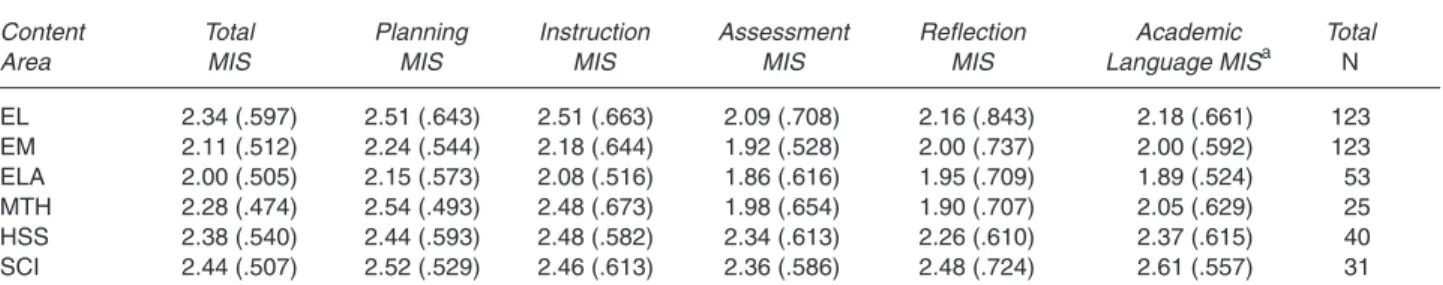Table 2 (2004 pilot score data) shows higher total MISs and higher PIAR mean item subscores across subject areas than those seen in the 2003 pilot year