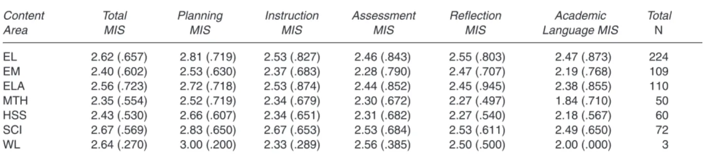 TABLE 2 Mean Item Scores (MISs) by Subject Area (2003-2004 Pilot Year)
