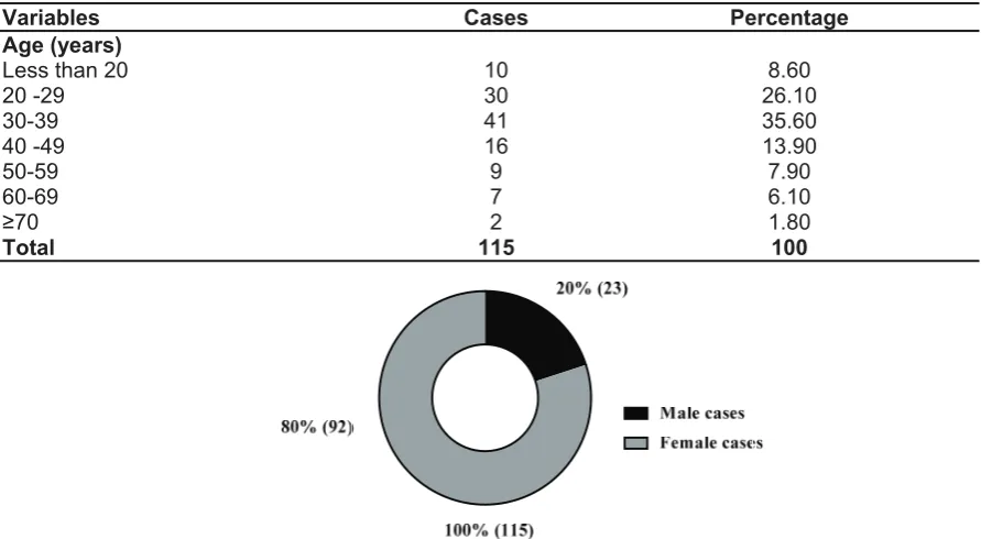 Table 1:Distribution of thyroid dysfunction between different gender and age groups. 