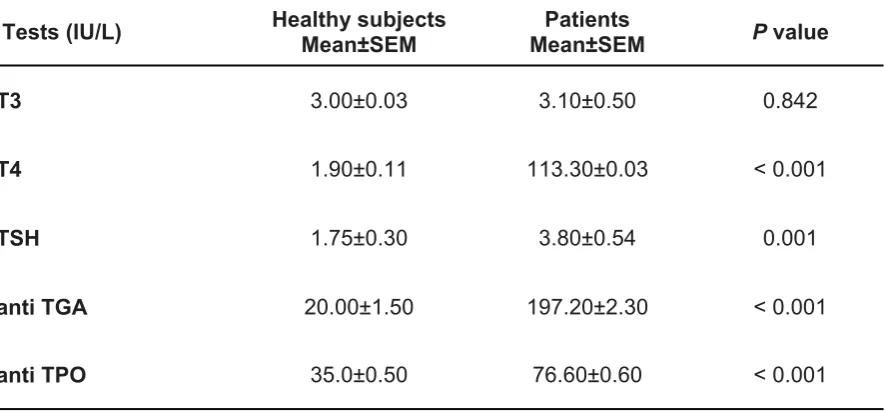 Table 2: The difference of serum T3, T4, TSH, anti-TGA and anti-TPO levels of patients admitted to PAR hospital as compared to the healthy subject comparison group