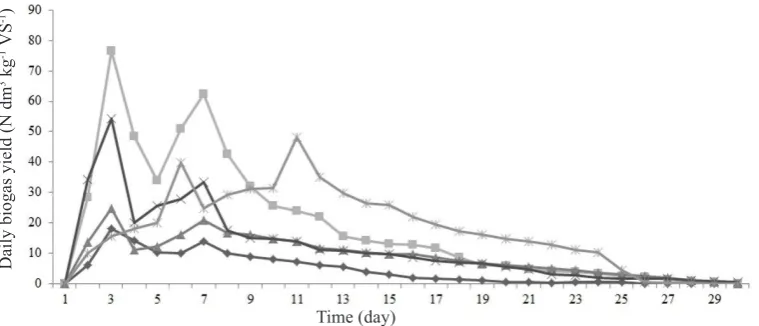 Fig. 1. Concentrations of CH4 for the particular feedstock substrates (%).