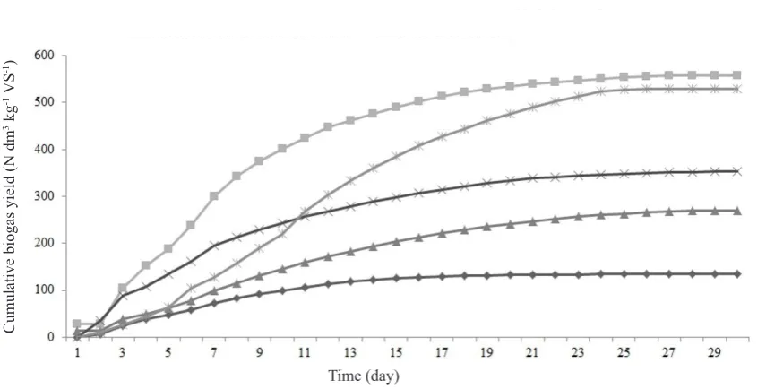 Fig. 3. Cumulative biogas yield for the particular feedstock substrates (N dm3 kg-1 VS-1)