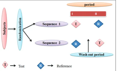 Fig. 5: Representation of 2×2 randomized single dose cross-over design