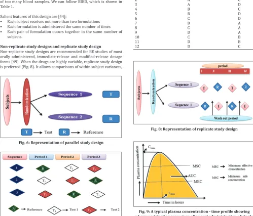 Fig. 8: Representation of replicate study design