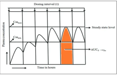 Fig. 10: Representation of pharmacokinetic parameters on multiple dosing up to steady state