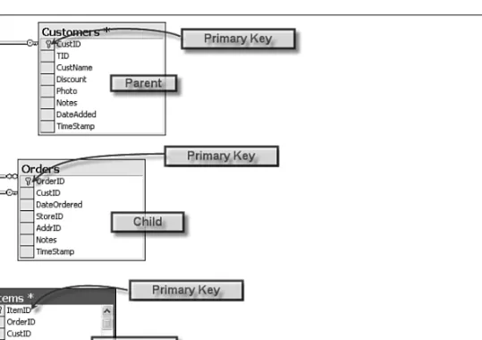 Figure 3.4 A parent/child relationship tree.