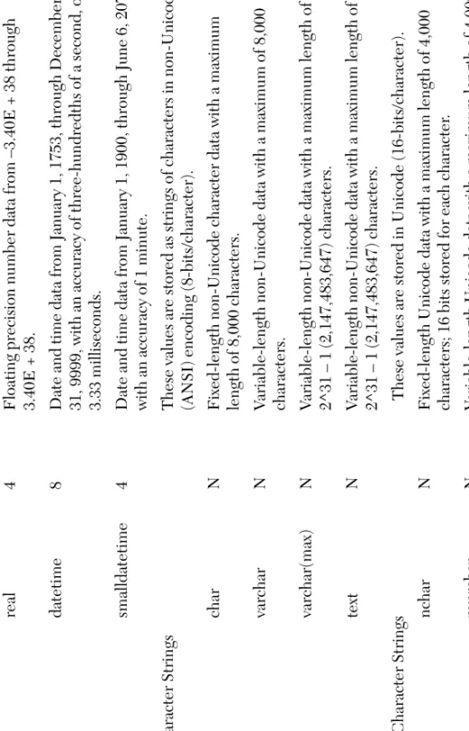 Table 3.1SQL Server Datatypes and Their Precision