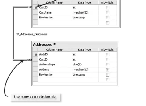 Figure 3.2 Normalized Customers and Addresses tables.