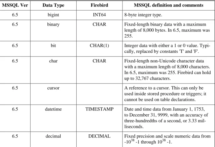 Table 1. Data Types Conversion Table