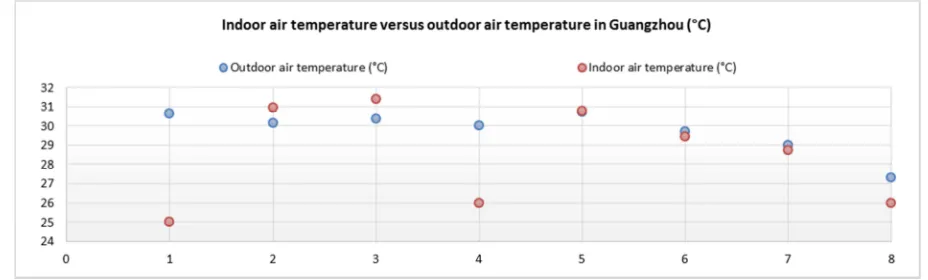 Figure 4. Indoor air temperature versus outdoor air temperature in Guangzhou. 