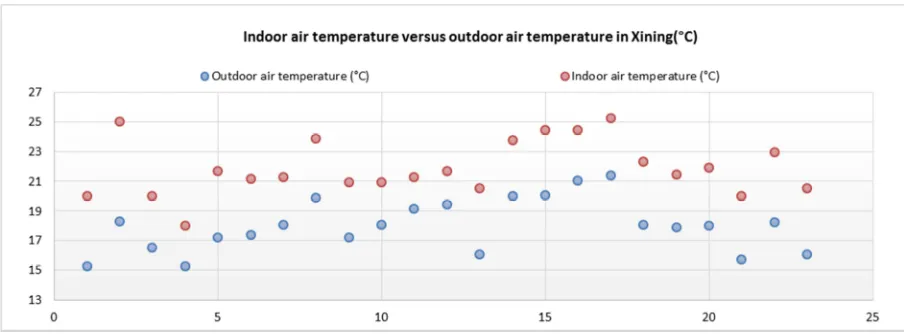 Figure 6. Indoor air temperature versus outdoor air temperature in Xining. 