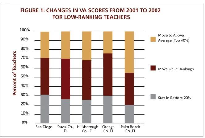 FIGURE 1: CHANGES IN VA SCORES FROM 2001 TO 2002  FOR LOW-RANKING TEACHERS