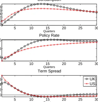 Figure 8: Comparing the Effect of the λ-shock: US vs UK