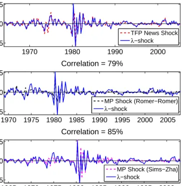 Figure 1: The λ-shock and Well-known Structural Shocks